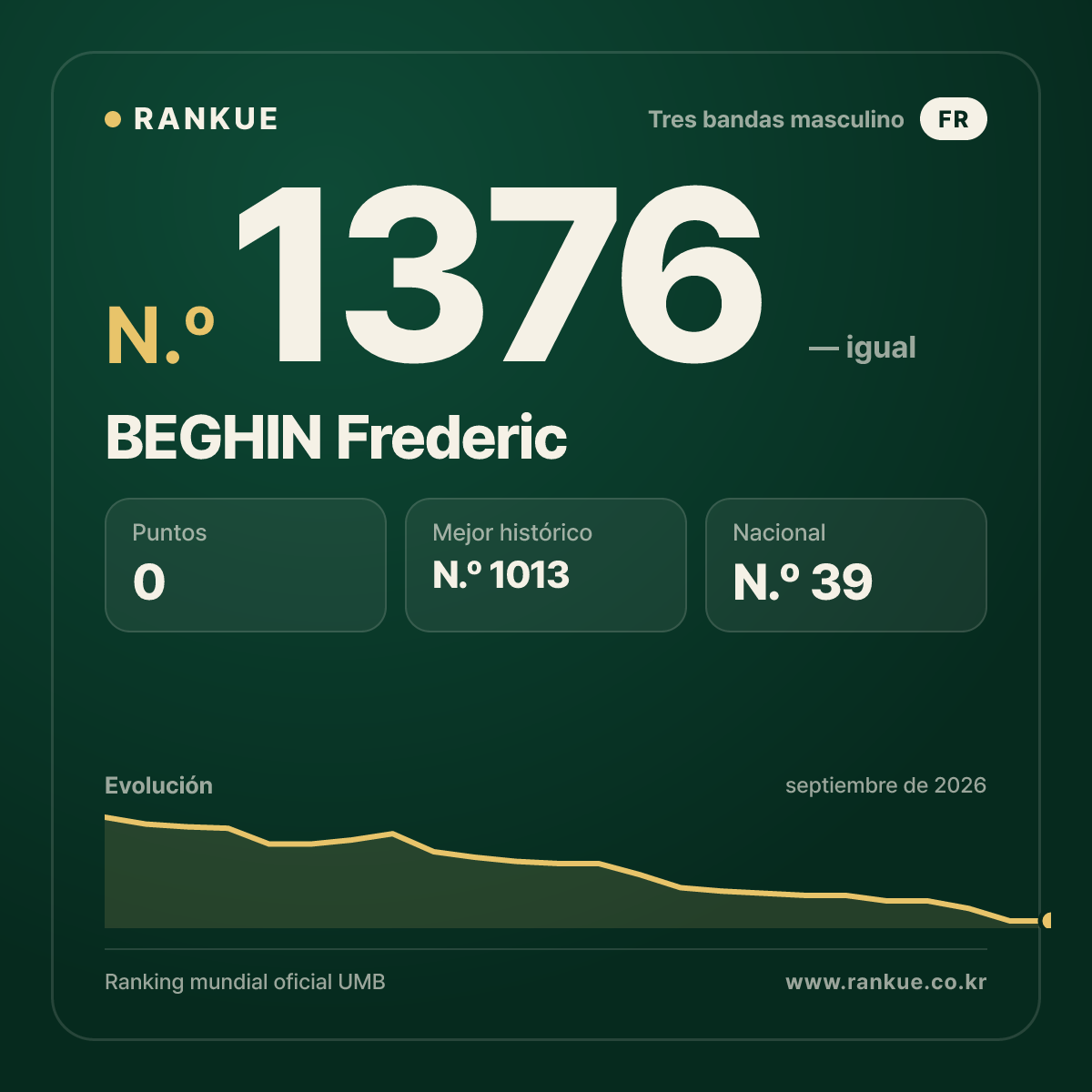 BEGHIN Frederic — Ranking Mundial de Billar N.º 1376