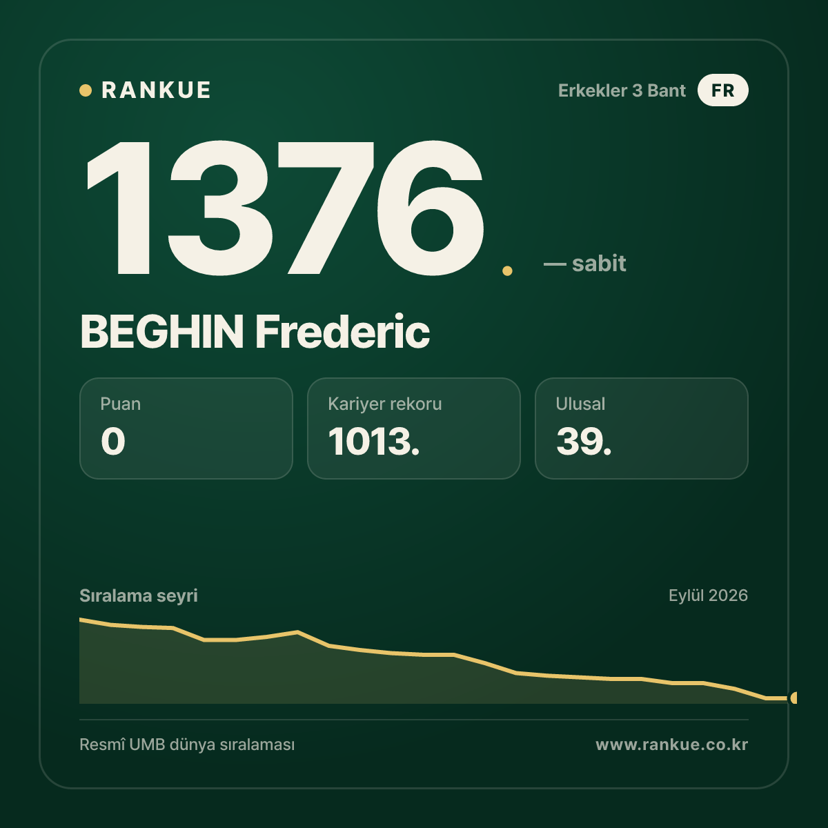 BEGHIN Frederic — Bilardo Dünya Sıralaması 1376.