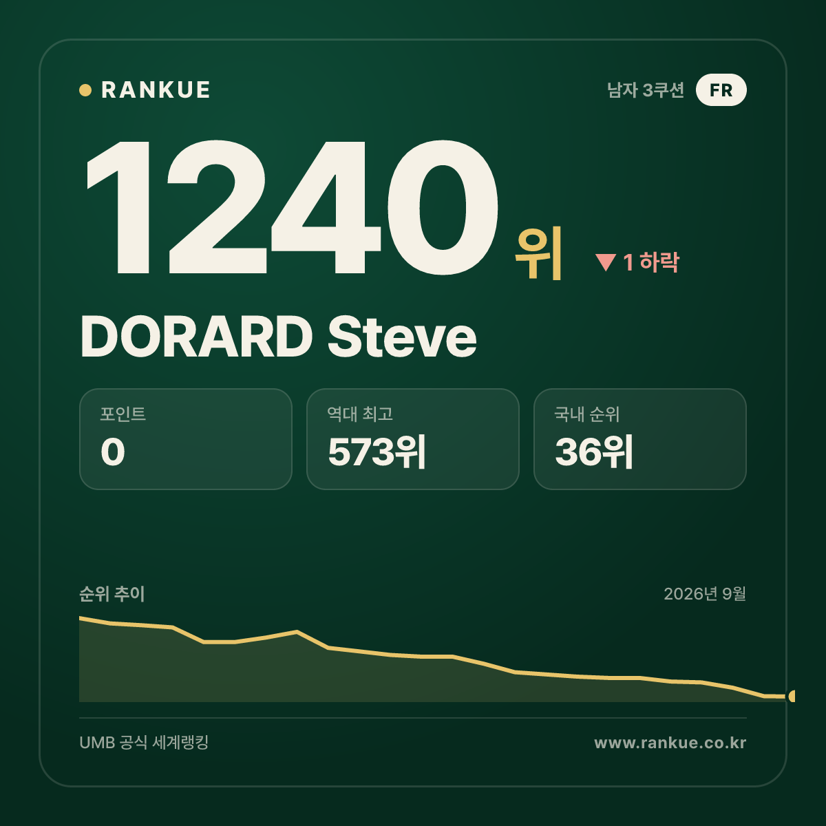 DORARD Steve — 당구 세계랭킹 1240위