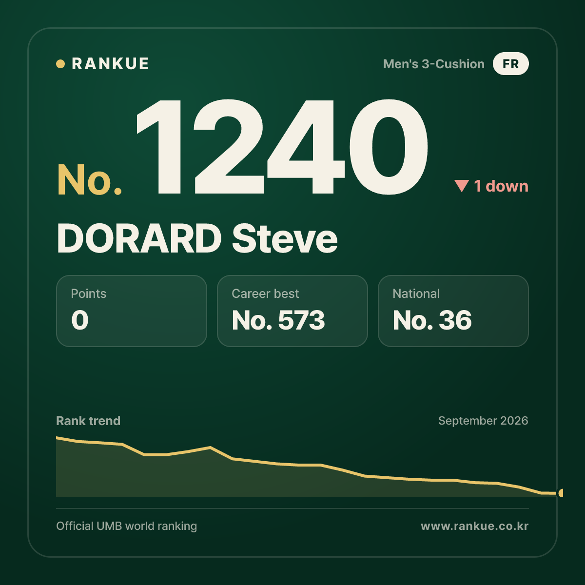 DORARD Steve — Billiards World Ranking No.1240