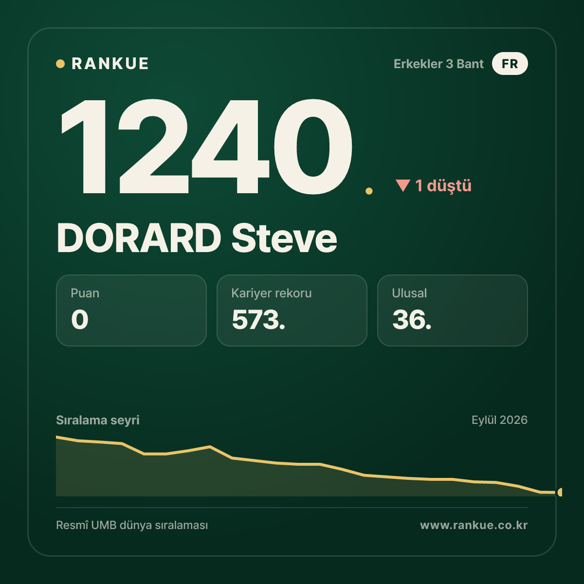DORARD Steve — Bilardo Dünya Sıralaması 1240.