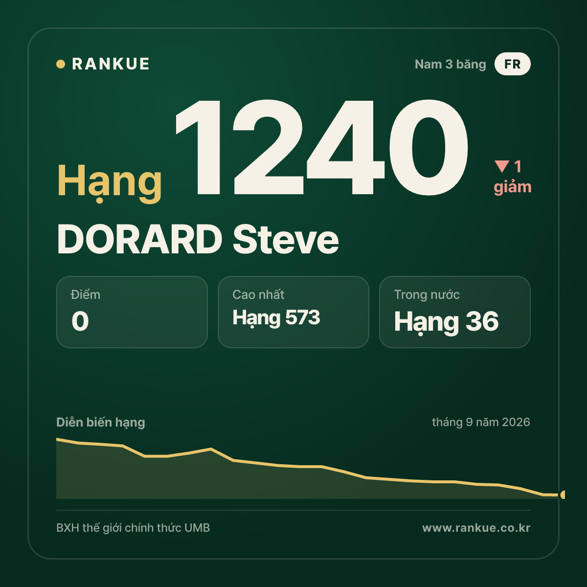 DORARD Steve — BXH Bida Thế giới hạng 1240
