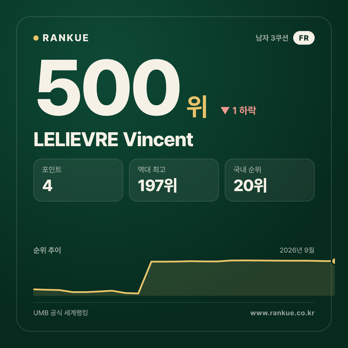 LELIEVRE Vincent — 500위