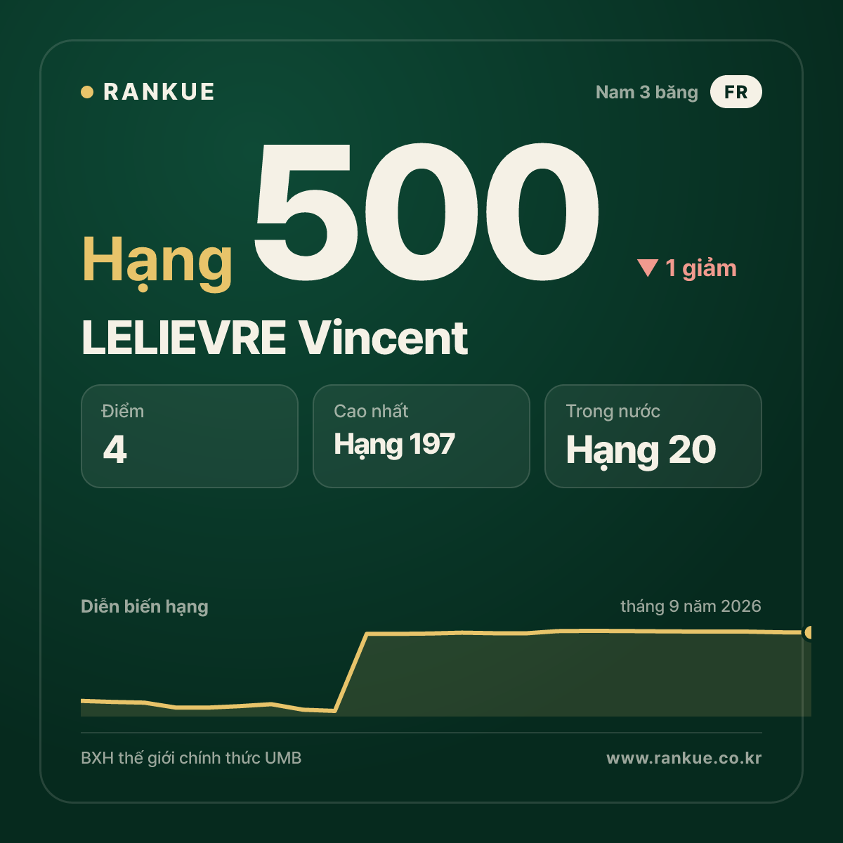 LELIEVRE Vincent — hạng 500