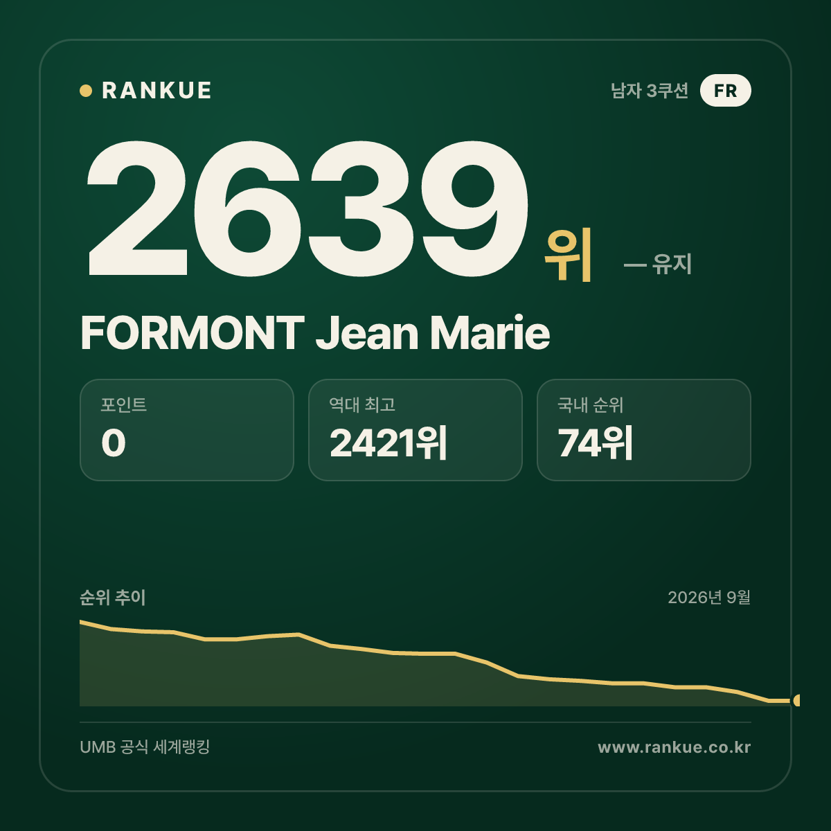 FORMONT Jean Marie — 당구 세계랭킹 2639위