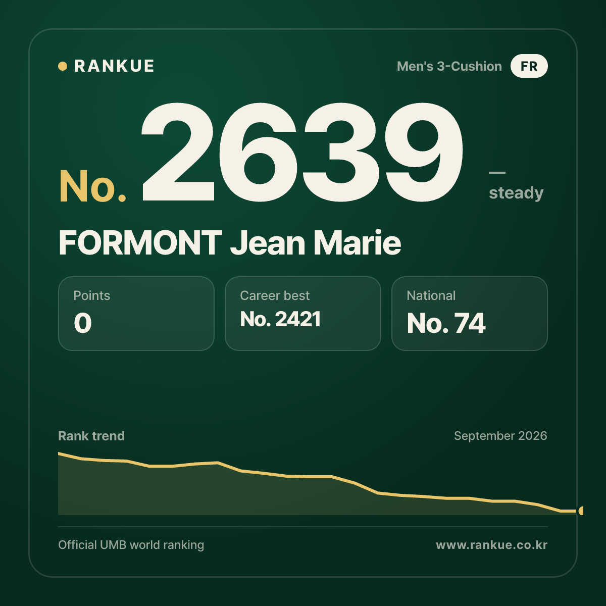FORMONT Jean Marie — Billiards World Ranking No.2639