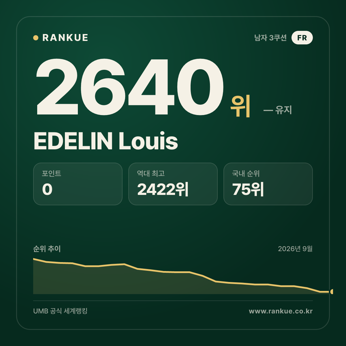 EDELIN Louis — 당구 세계랭킹 2640위