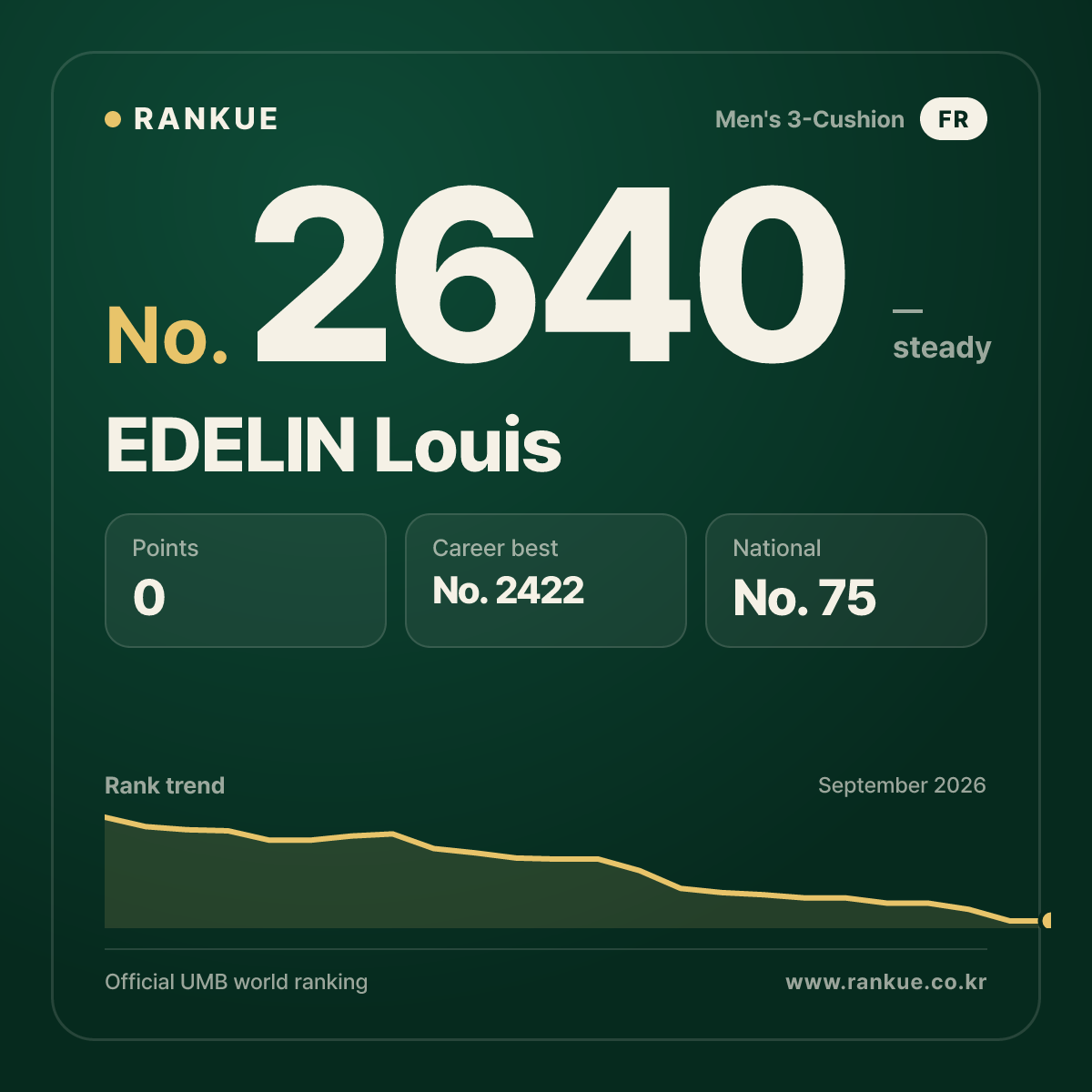 EDELIN Louis — Billiards World Ranking No.2640
