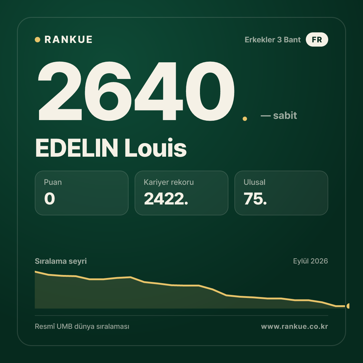 EDELIN Louis — Bilardo Dünya Sıralaması 2640.