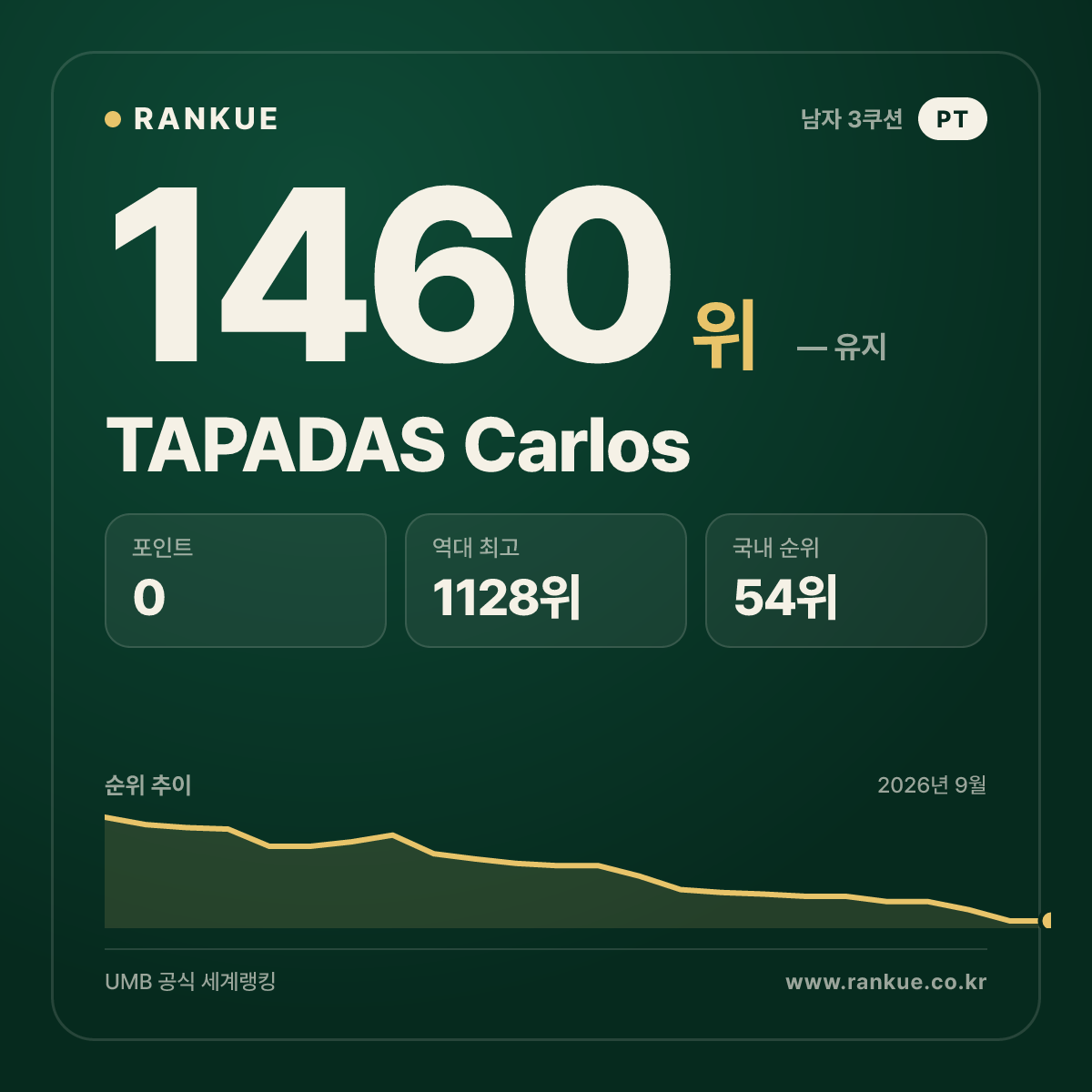 TAPADAS Carlos — 당구 세계랭킹 1460위