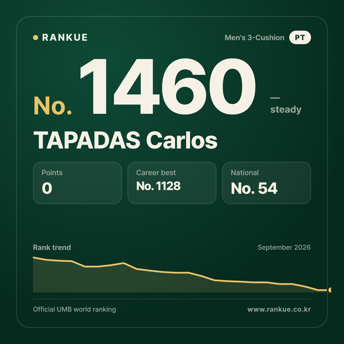 TAPADAS Carlos — Billiards World Ranking No.1460