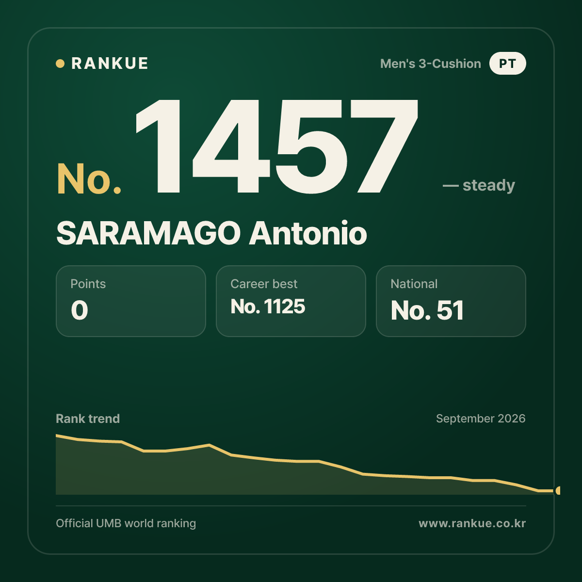 SARAMAGO Antonio — Billiards World Ranking No.1457