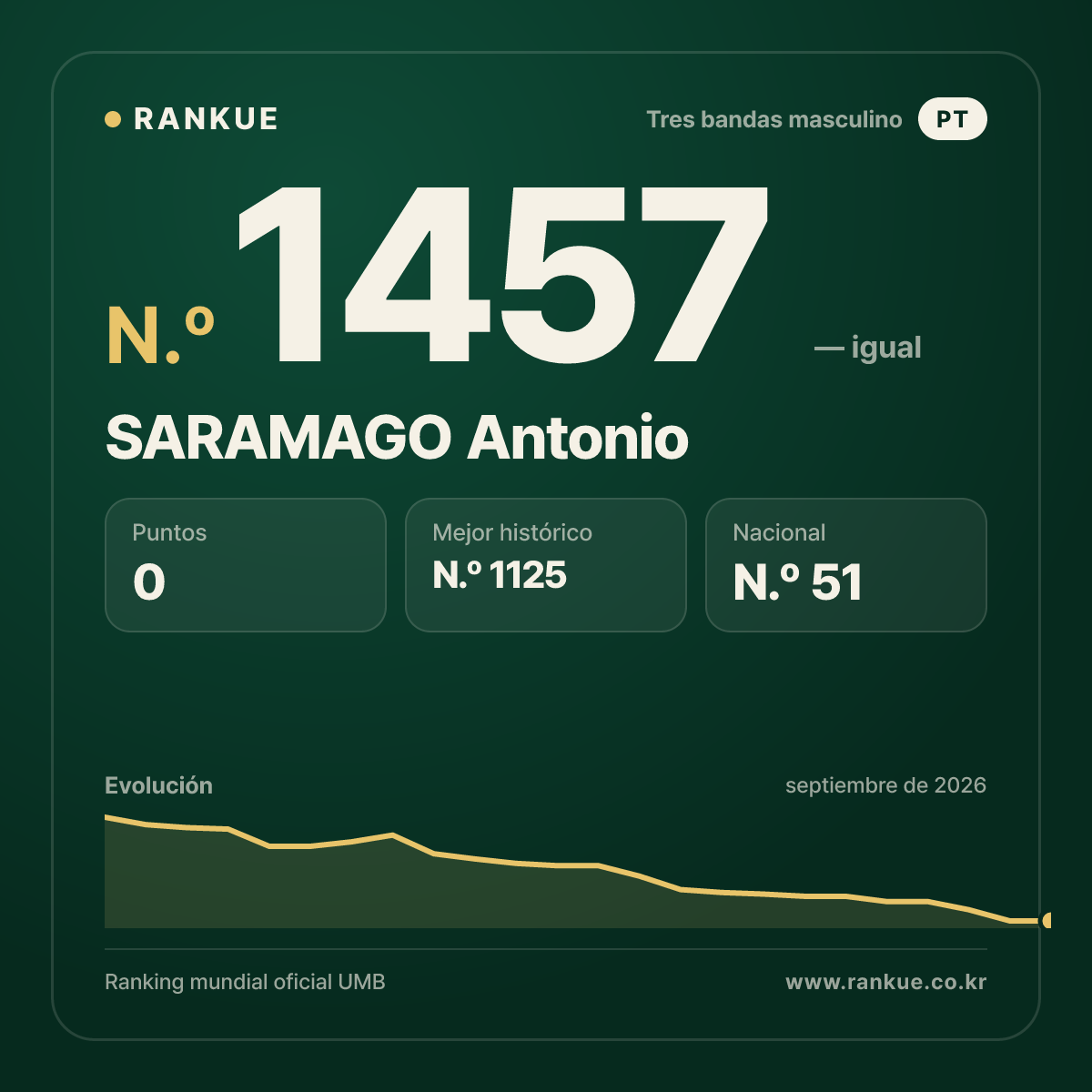SARAMAGO Antonio — Ranking Mundial de Billar N.º 1457