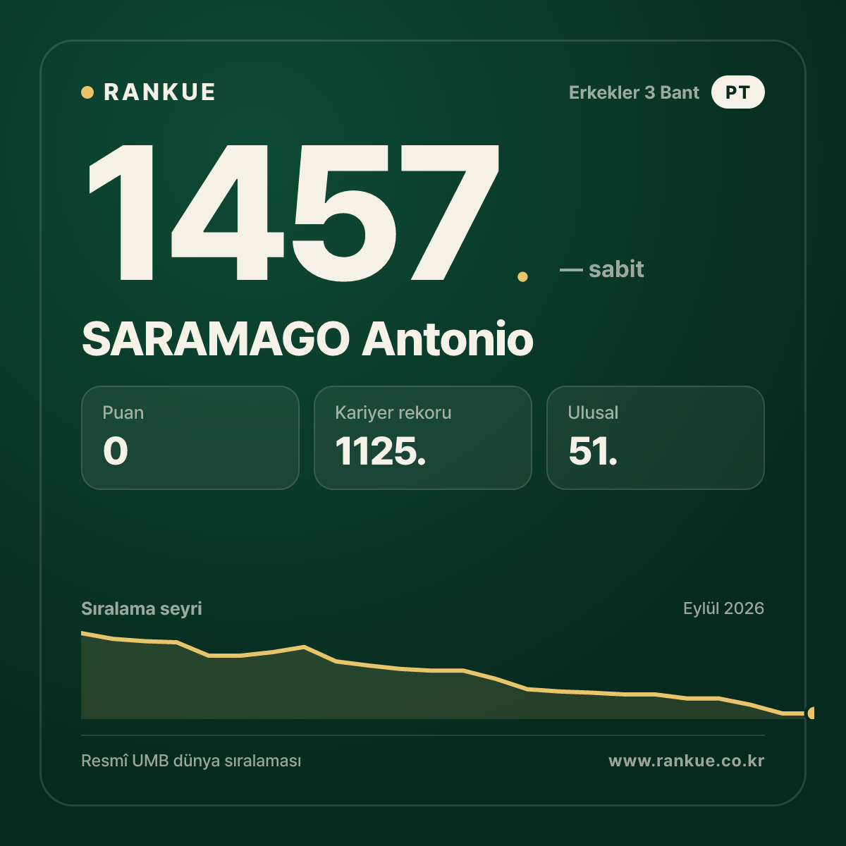 SARAMAGO Antonio — Bilardo Dünya Sıralaması 1457.