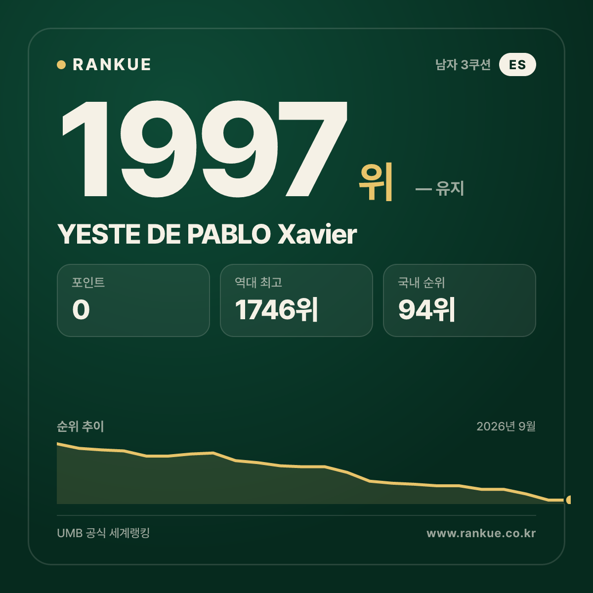 YESTE DE PABLO Xavier — 당구 세계랭킹 1997위