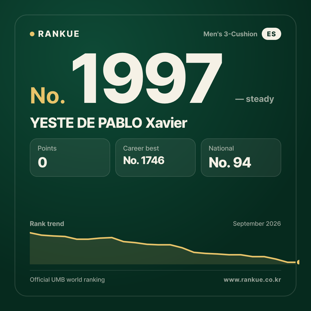 YESTE DE PABLO Xavier — Billiards World Ranking No.1997