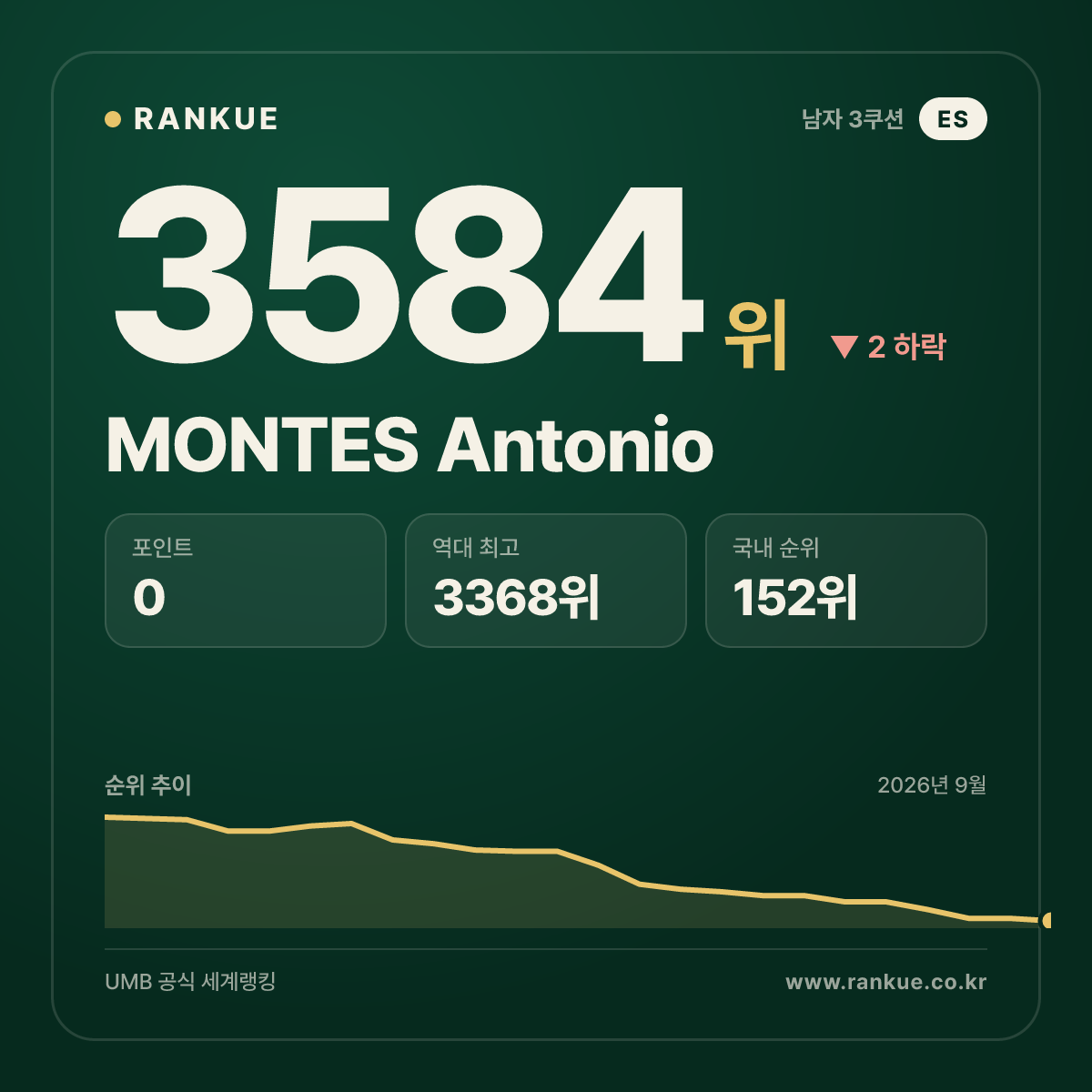 MONTES Antonio — 3584위