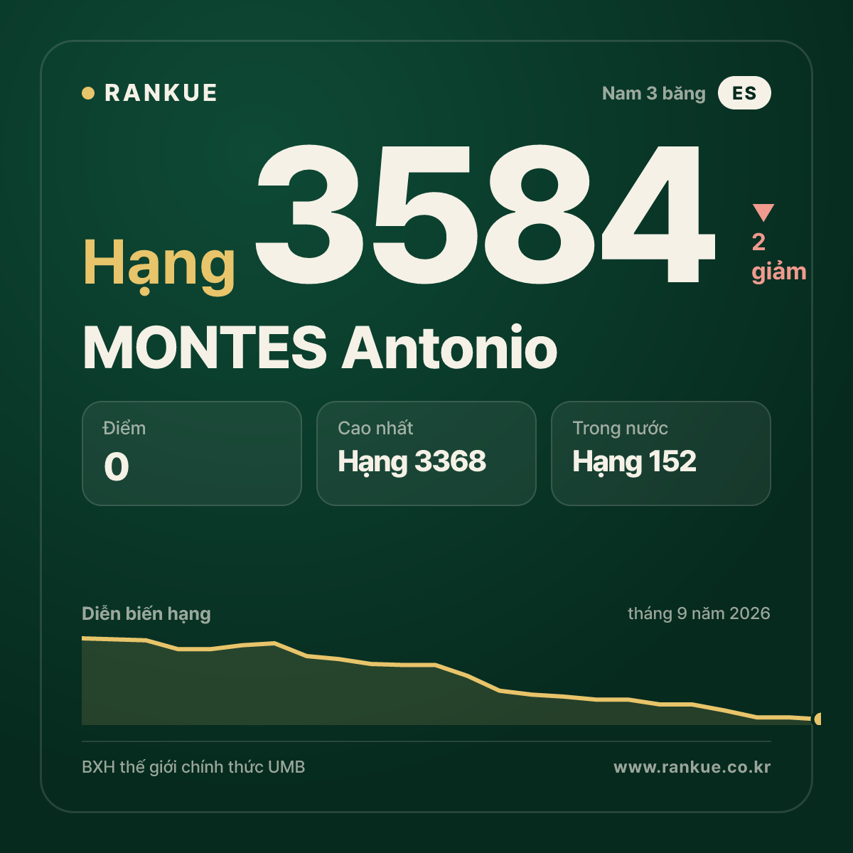 MONTES Antonio — hạng 3584