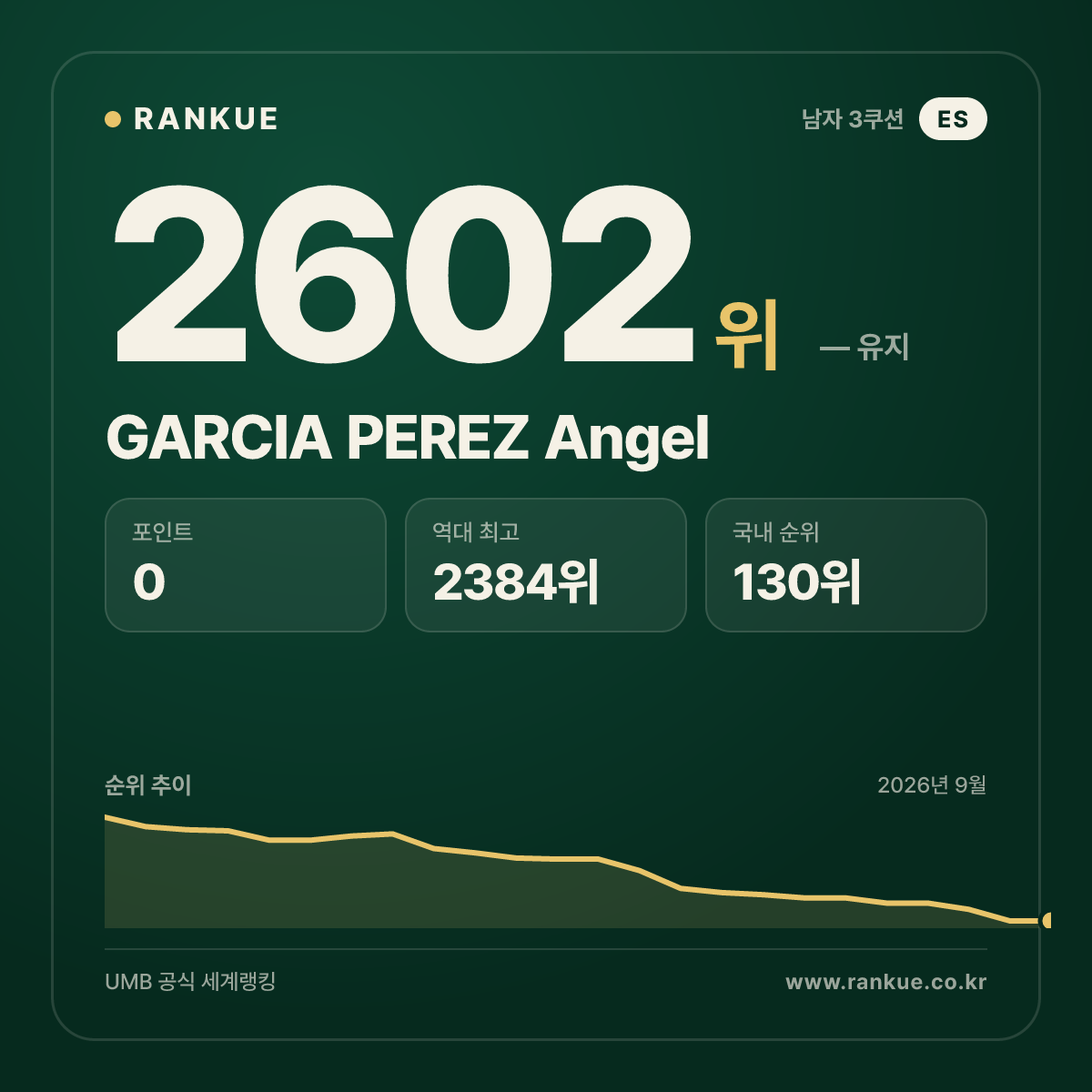 GARCIA PEREZ Angel — 당구 세계랭킹 2602위