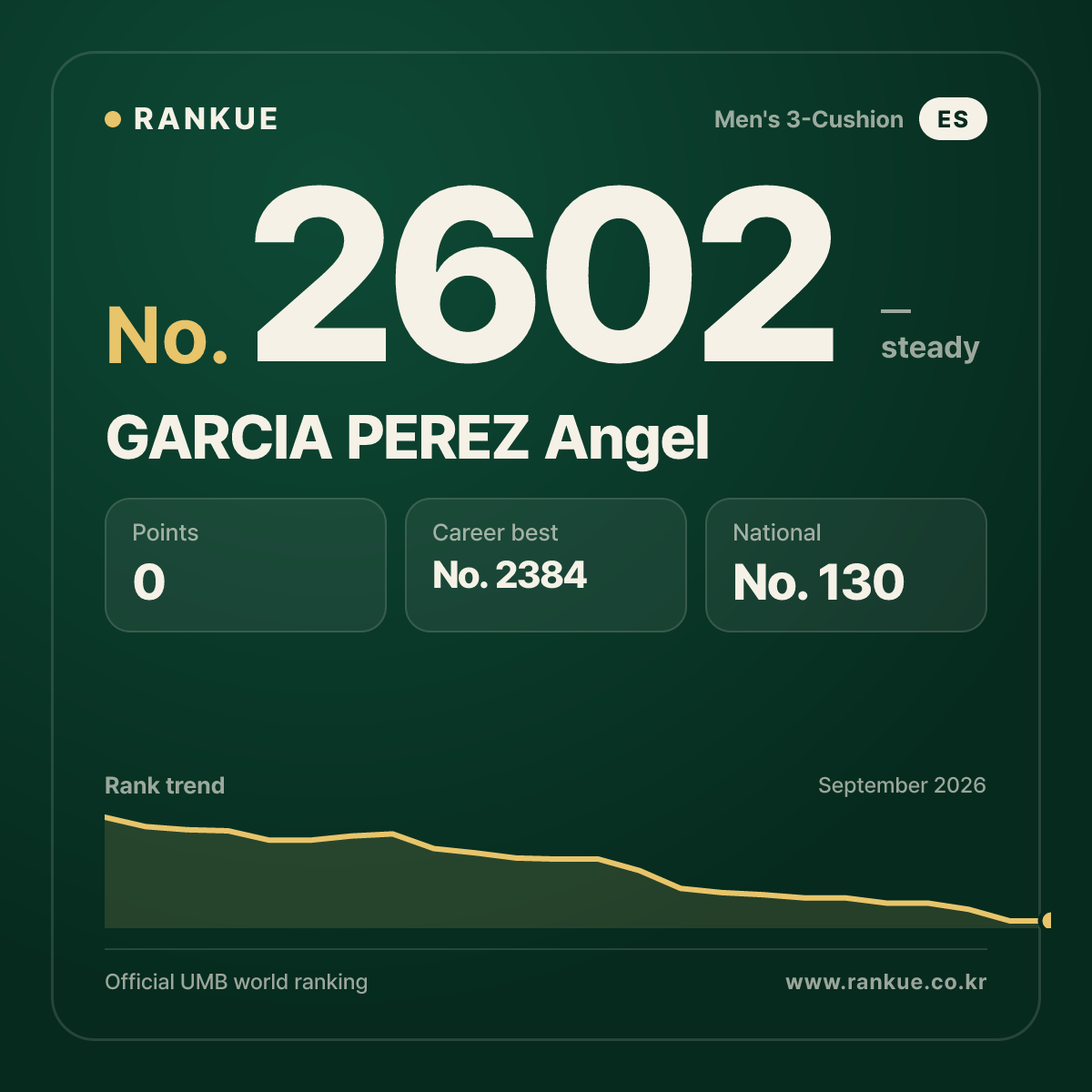 GARCIA PEREZ Angel — Billiards World Ranking No.2602