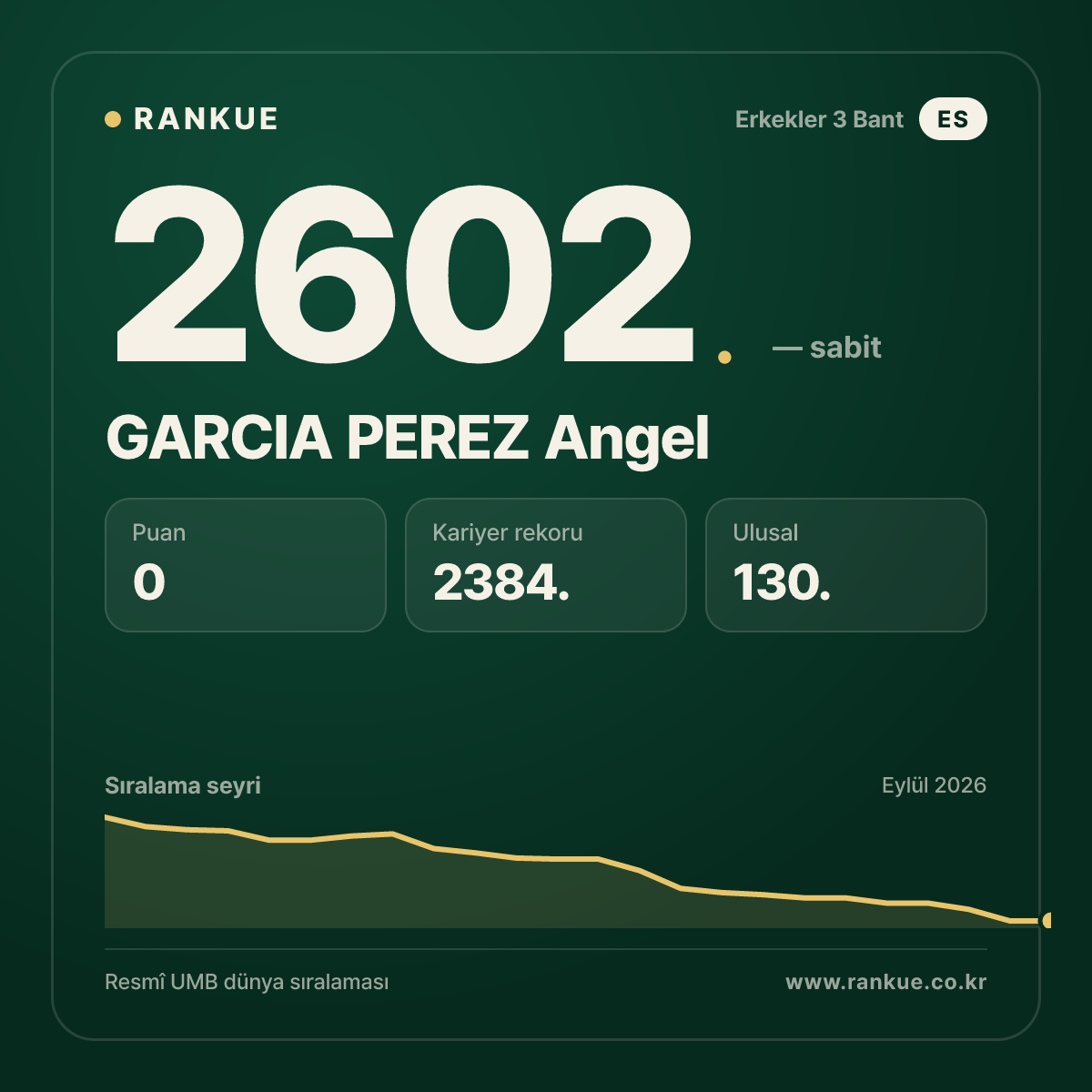 GARCIA PEREZ Angel — Bilardo Dünya Sıralaması 2602.