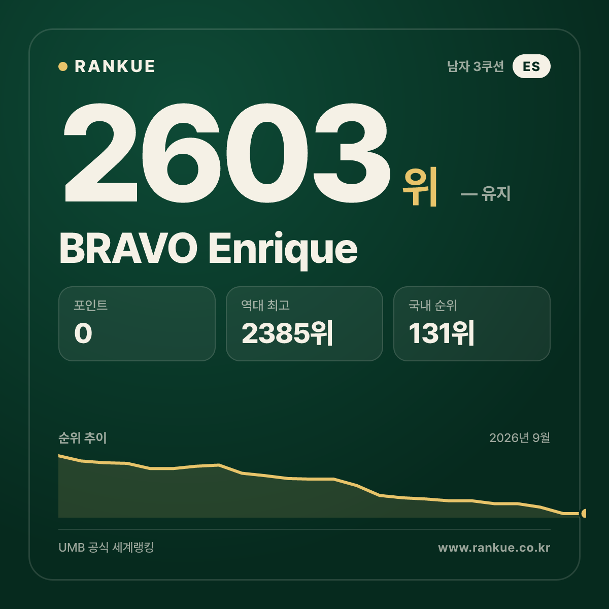 BRAVO Enrique — 당구 세계랭킹 2603위