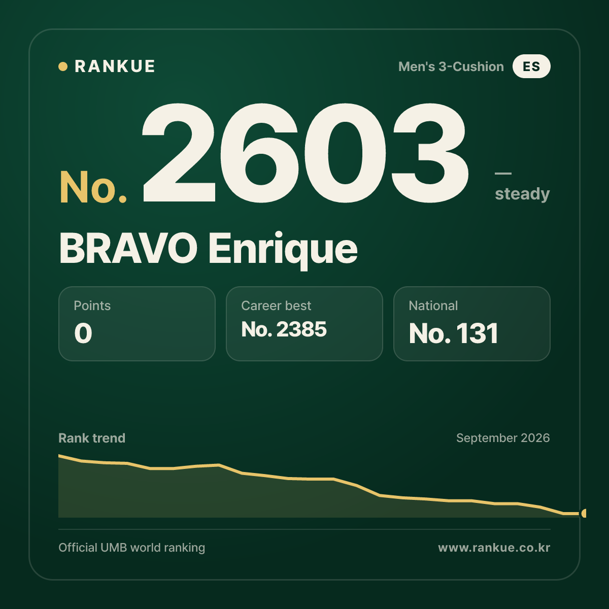 BRAVO Enrique — Billiards World Ranking No.2603