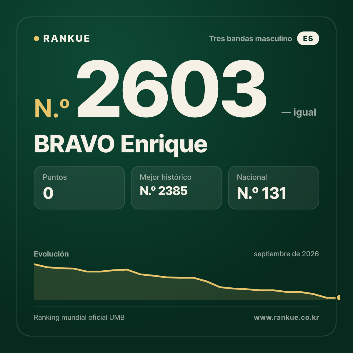 BRAVO Enrique — Ranking Mundial de Billar N.º 2603