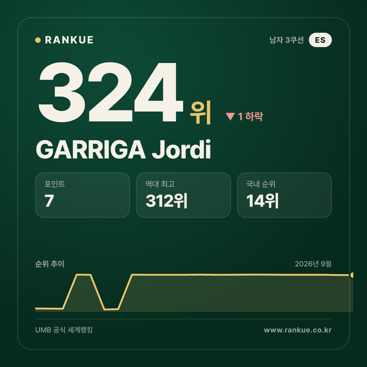 GARRIGA Jordi — 당구 세계랭킹 324위
