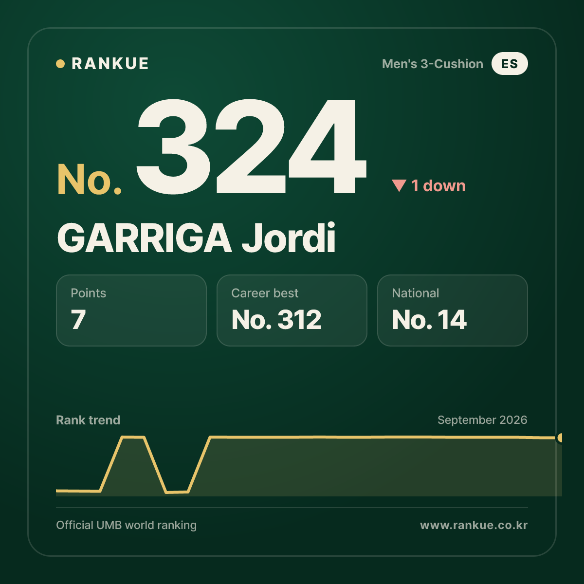 GARRIGA Jordi — Billiards World Ranking No.324