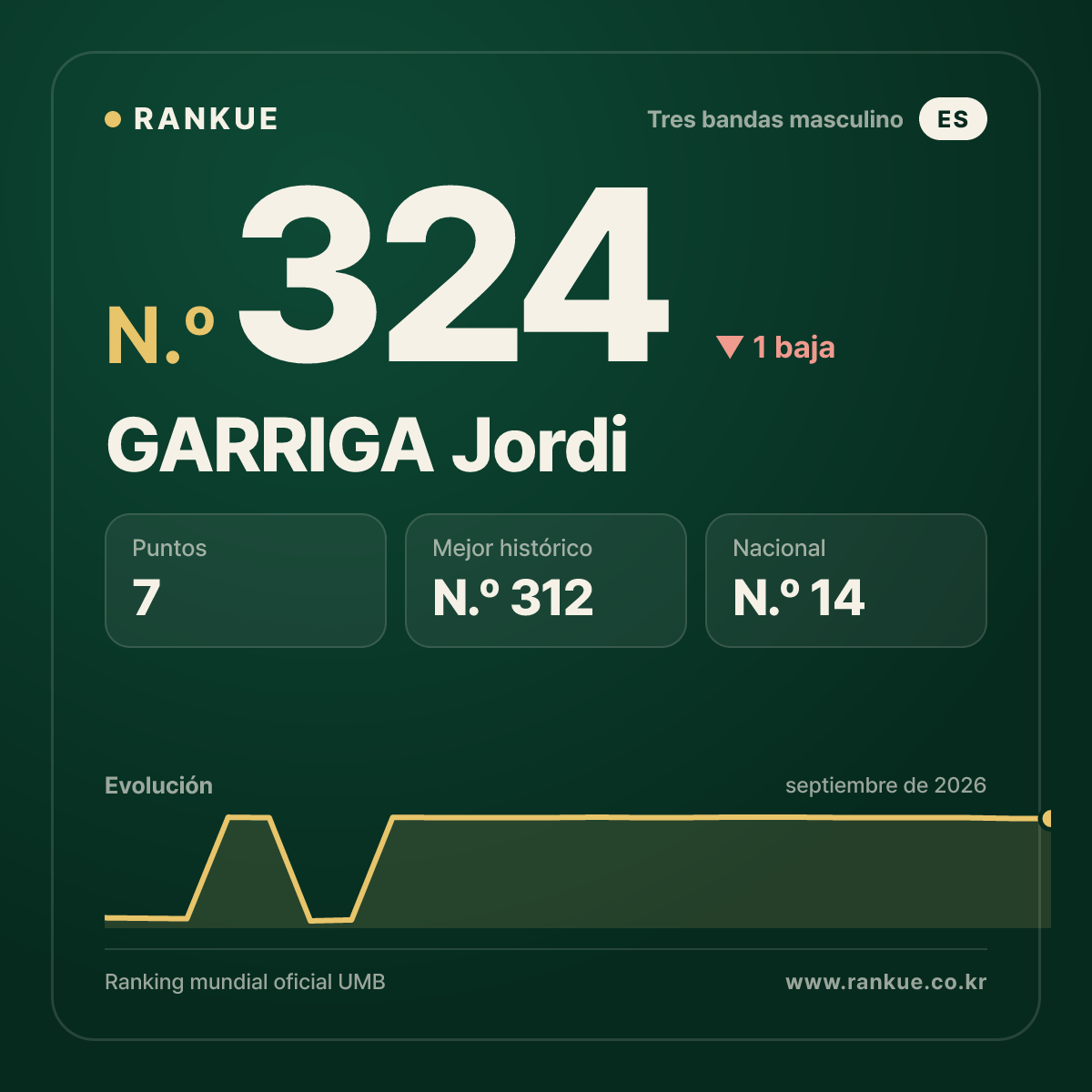 GARRIGA Jordi — Ranking Mundial de Billar N.º 324