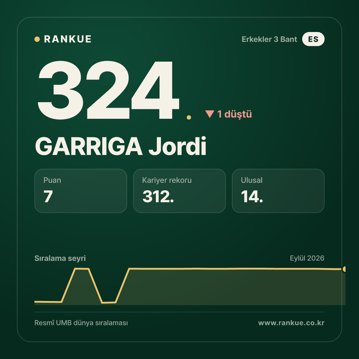 GARRIGA Jordi — Bilardo Dünya Sıralaması 324.