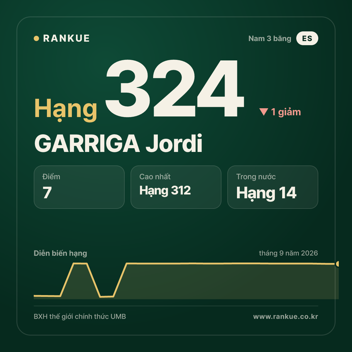 GARRIGA Jordi — BXH Bida Thế giới hạng 324