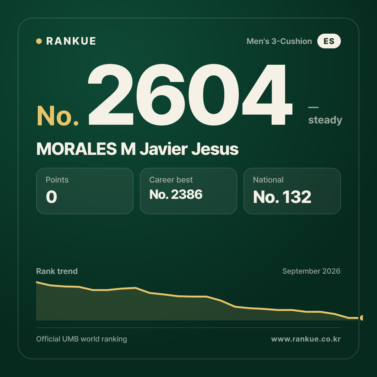 MORALES M Javier Jesus — Billiards World Ranking No.2604