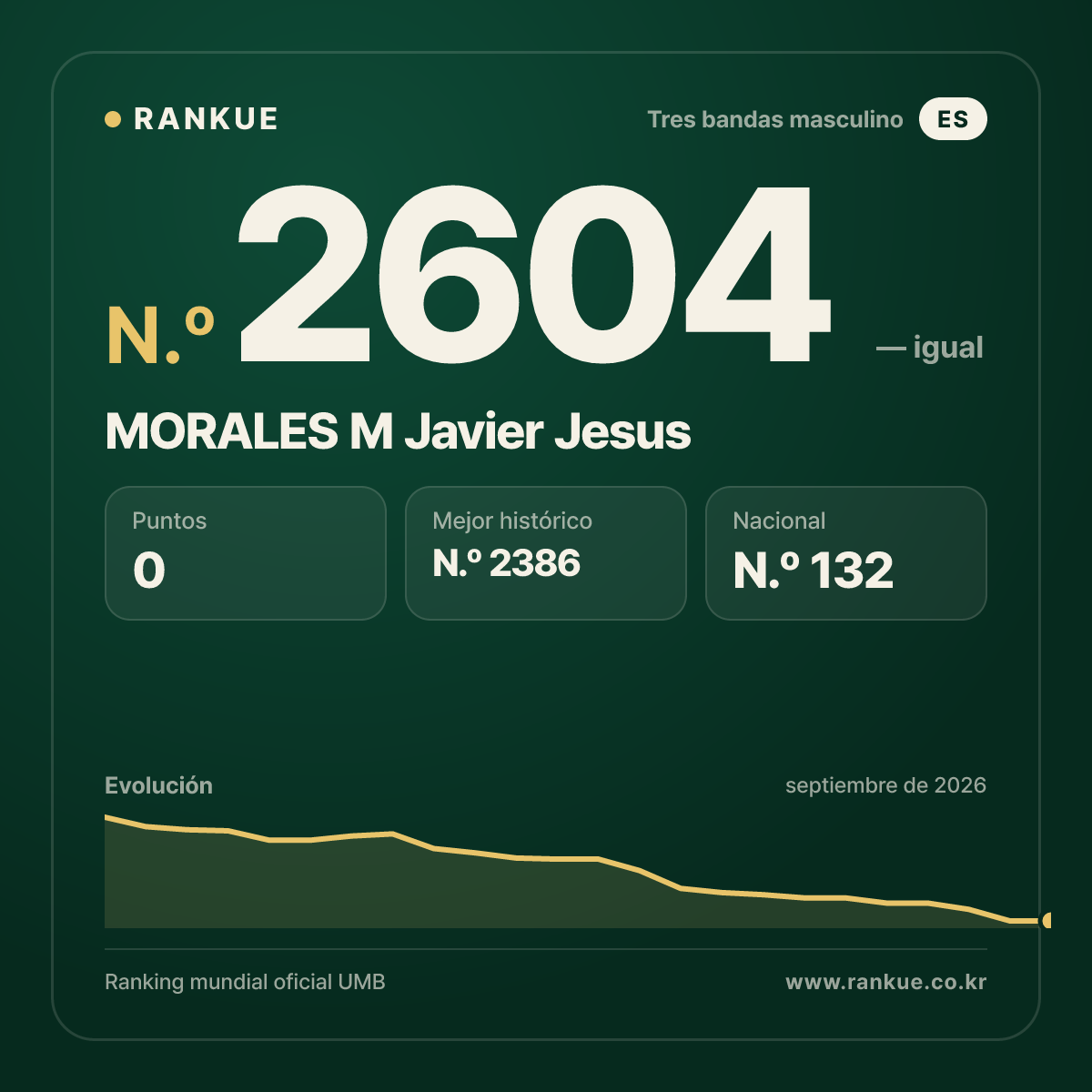 MORALES M Javier Jesus — Ranking Mundial de Billar N.º 2604
