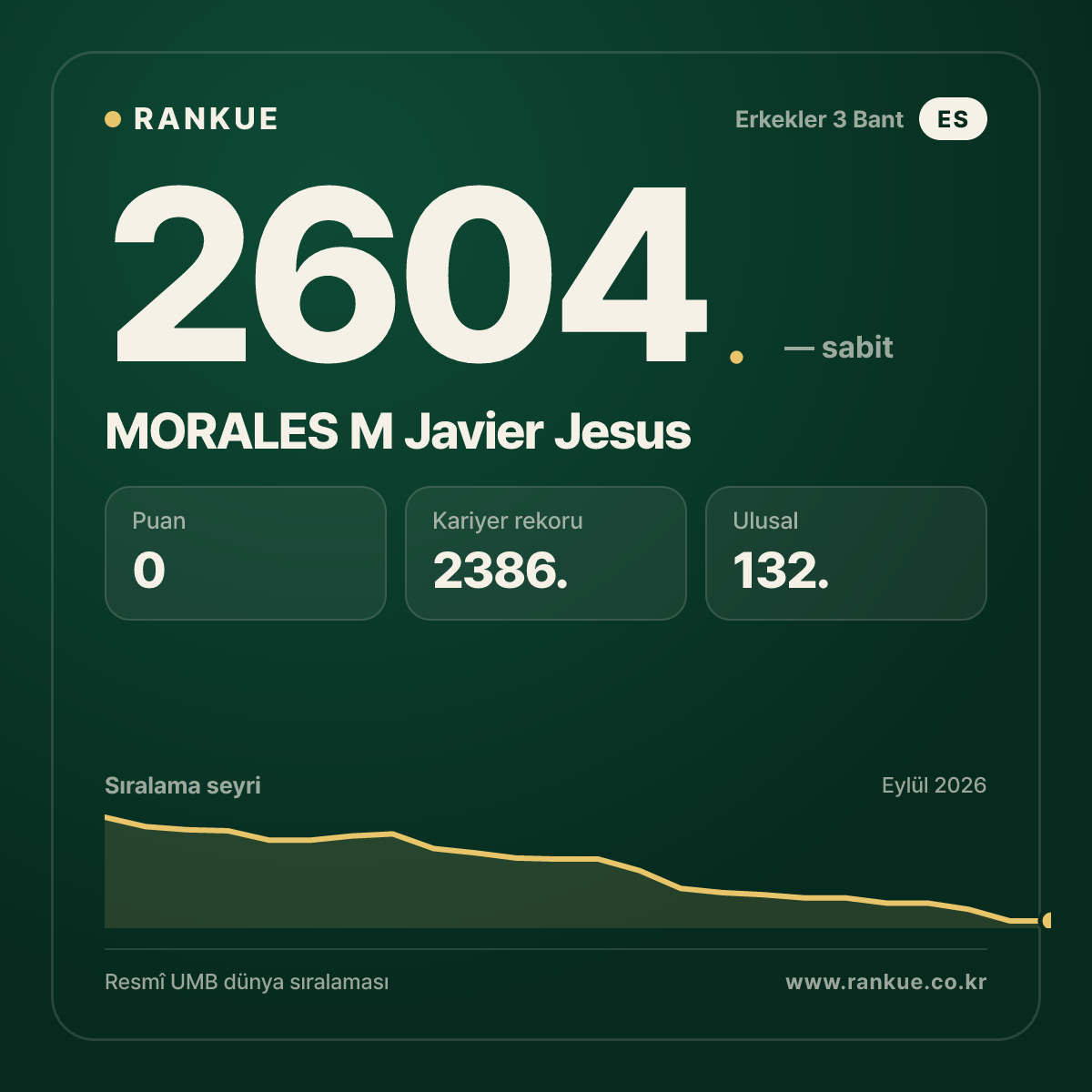 MORALES M Javier Jesus — Bilardo Dünya Sıralaması 2604.