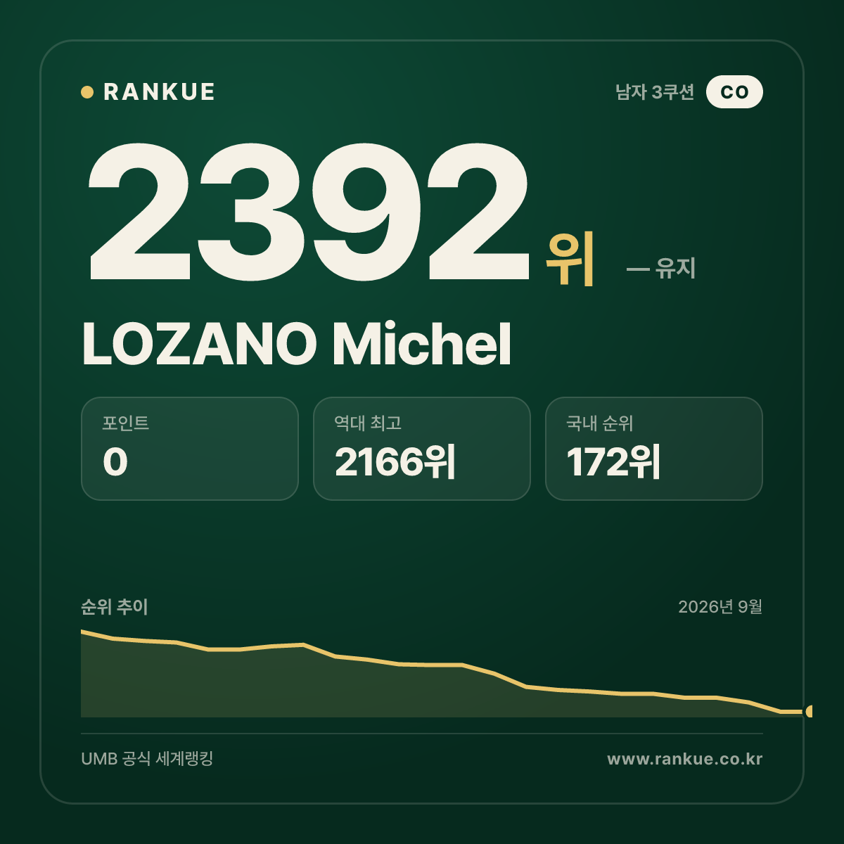 LOZANO Michel — 당구 세계랭킹 2392위