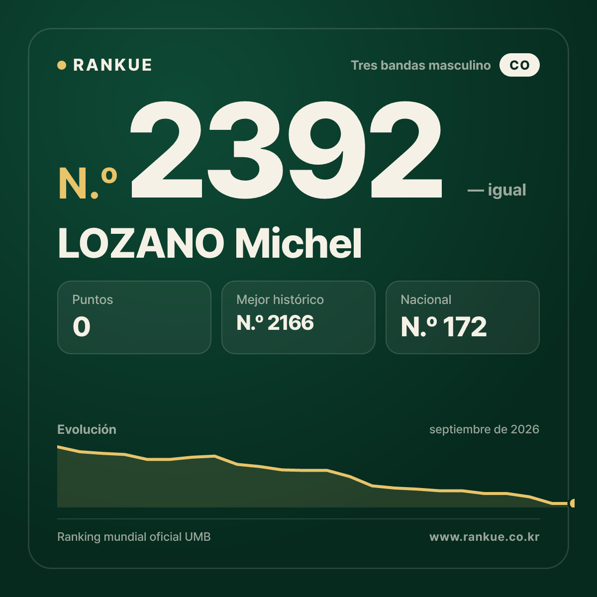 LOZANO Michel — Ranking Mundial de Billar N.º 2392
