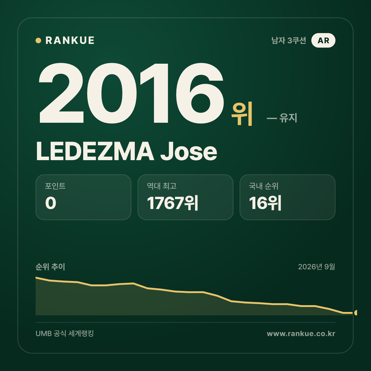 LEDEZMA Jose — 당구 세계랭킹 2016위
