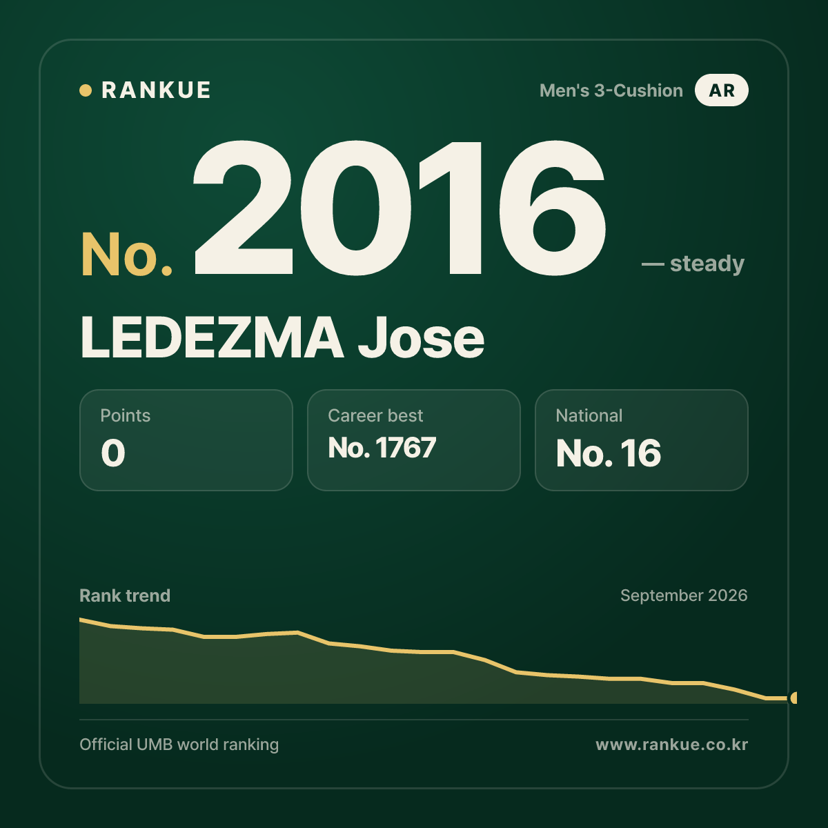 LEDEZMA Jose — Billiards World Ranking No.2016