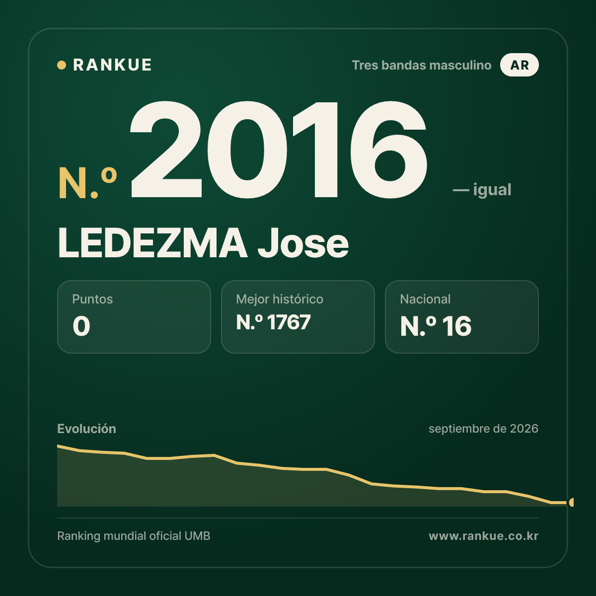 LEDEZMA Jose — Ranking Mundial de Billar N.º 2016
