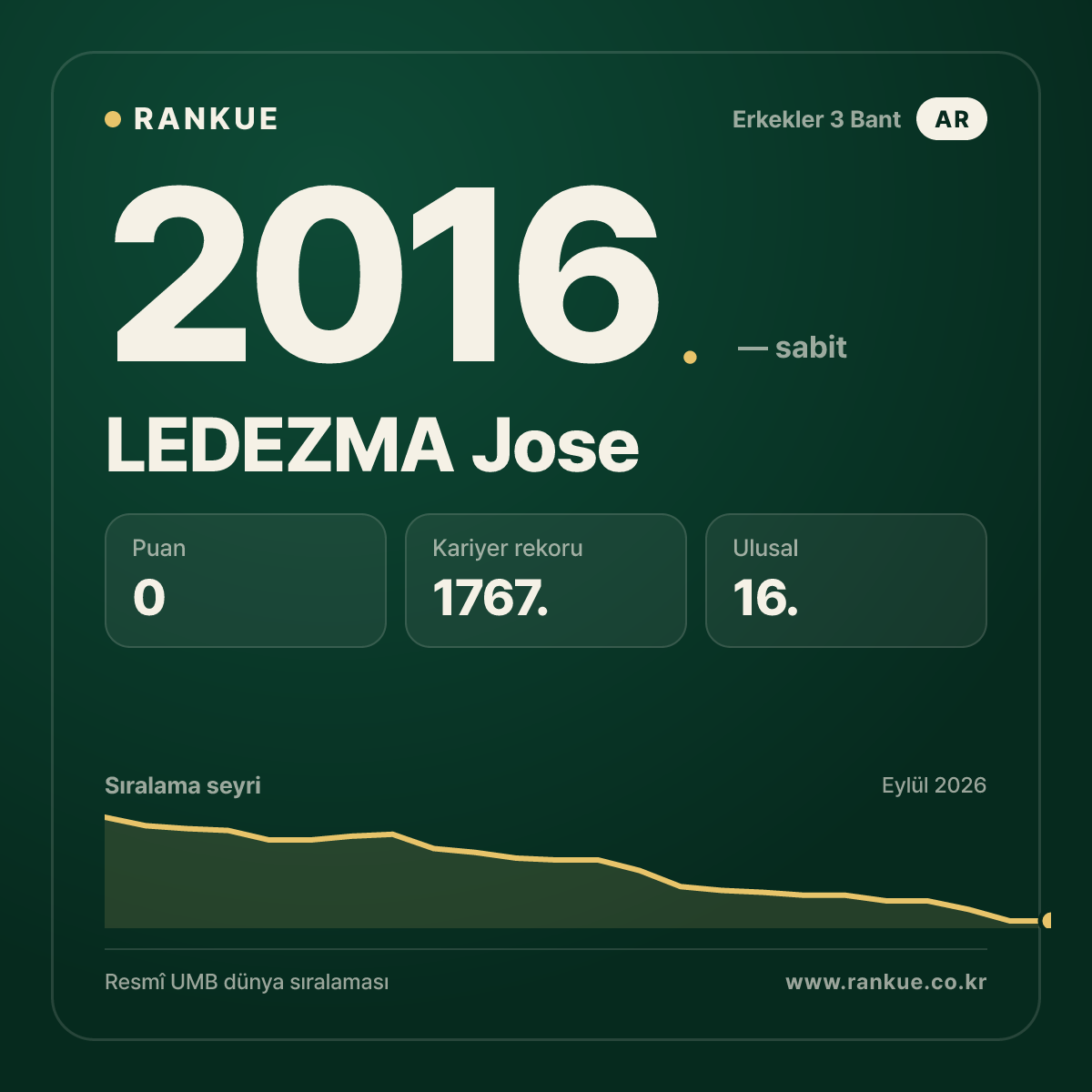 LEDEZMA Jose — Bilardo Dünya Sıralaması 2016.