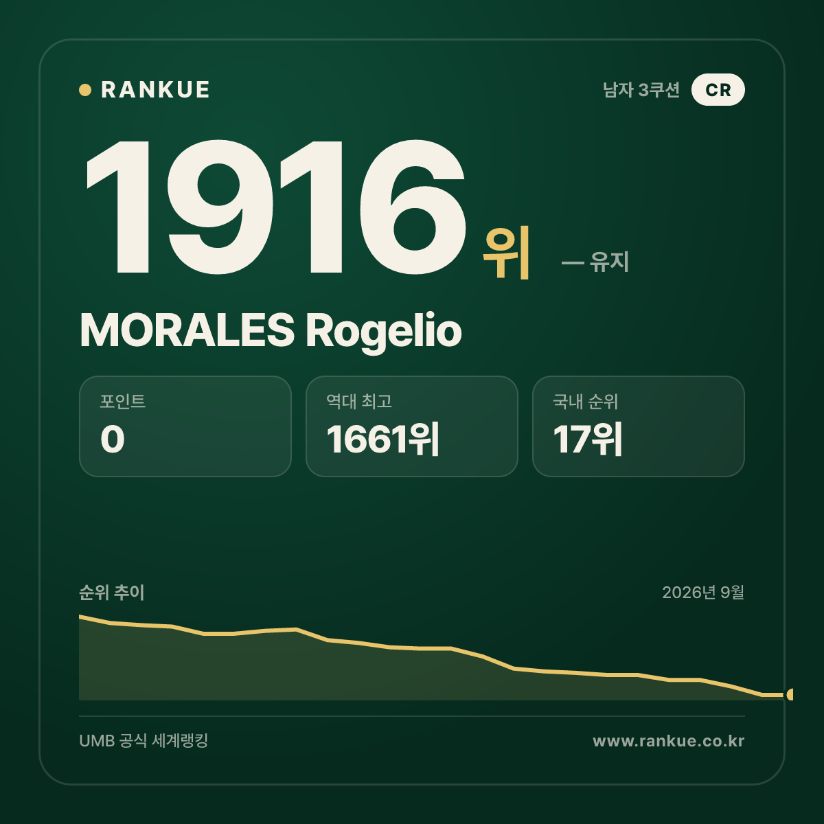 MORALES Rogelio — 당구 세계랭킹 1916위