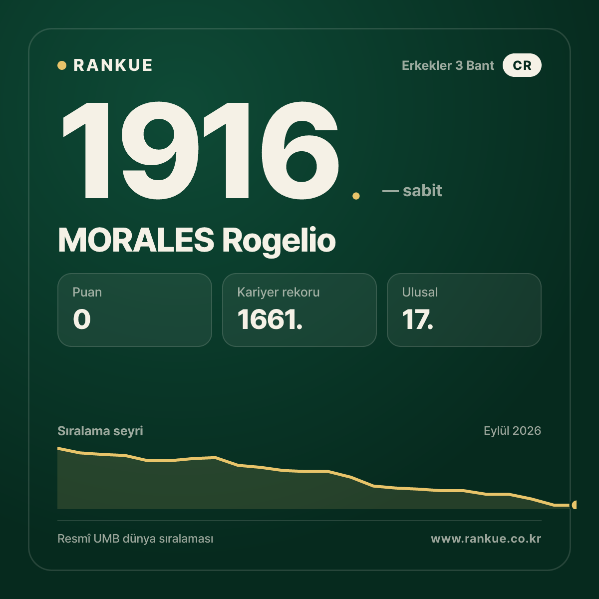 MORALES Rogelio — Bilardo Dünya Sıralaması 1916.