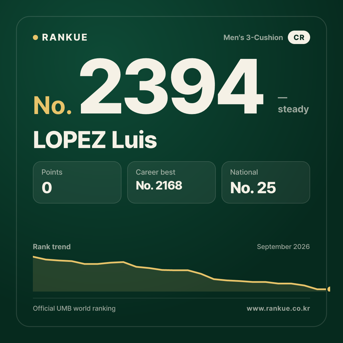 LOPEZ Luis — Billiards World Ranking No.2394
