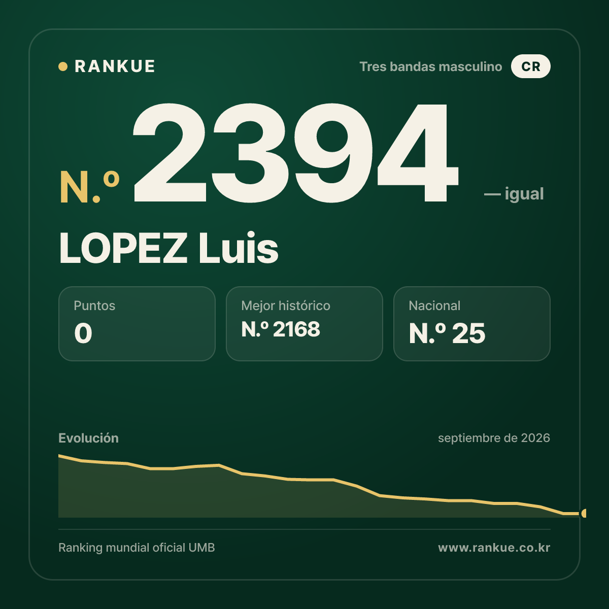 LOPEZ Luis — Ranking Mundial de Billar N.º 2394