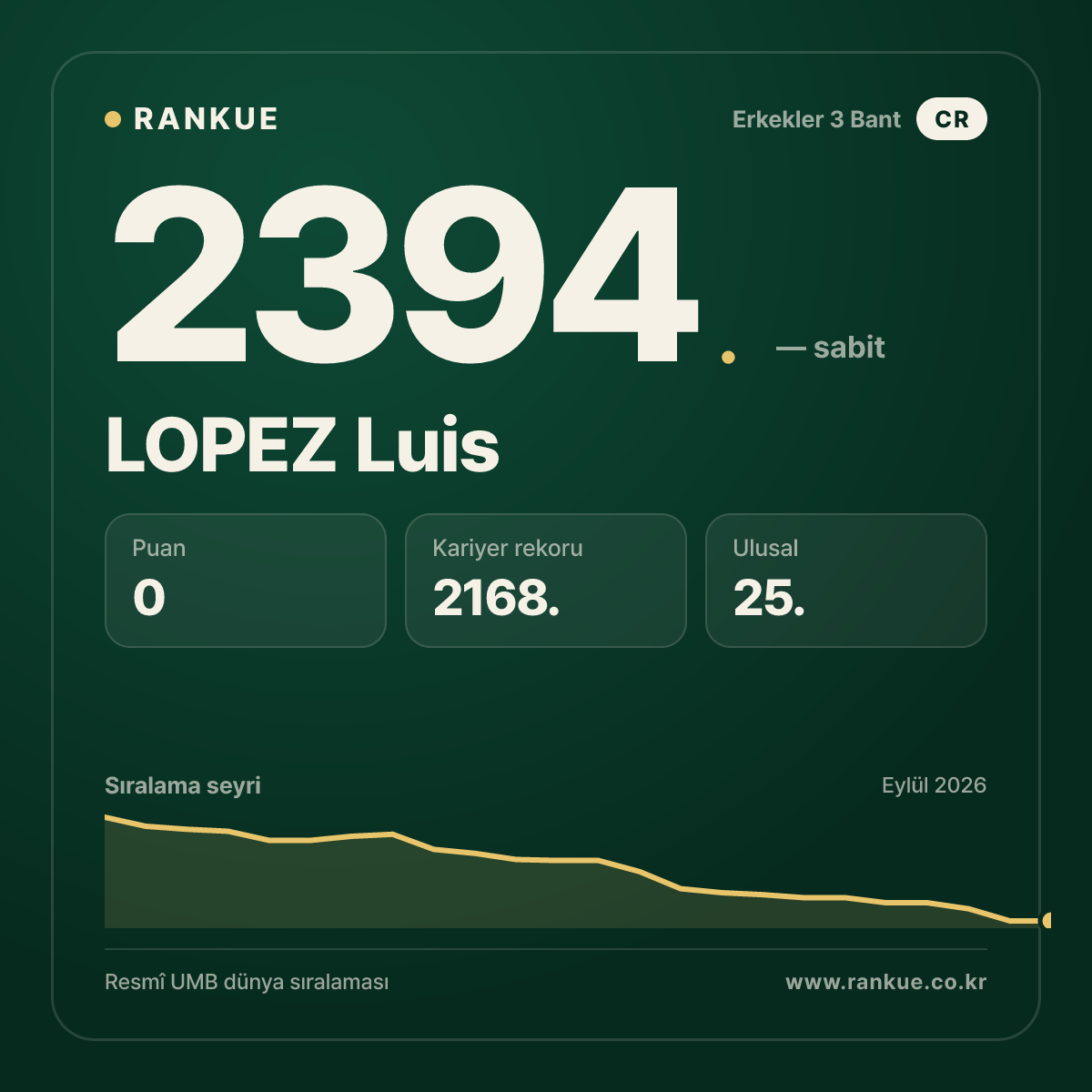 LOPEZ Luis — Bilardo Dünya Sıralaması 2394.