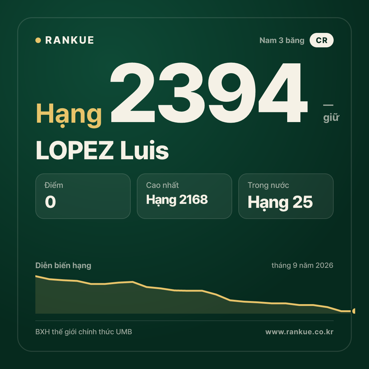 LOPEZ Luis — BXH Bida Thế giới hạng 2394