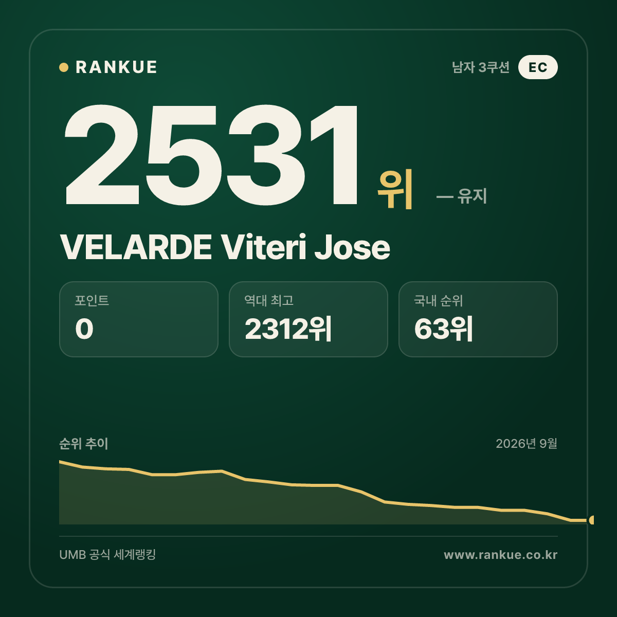 VELARDE Viteri Jose — 당구 세계랭킹 2531위