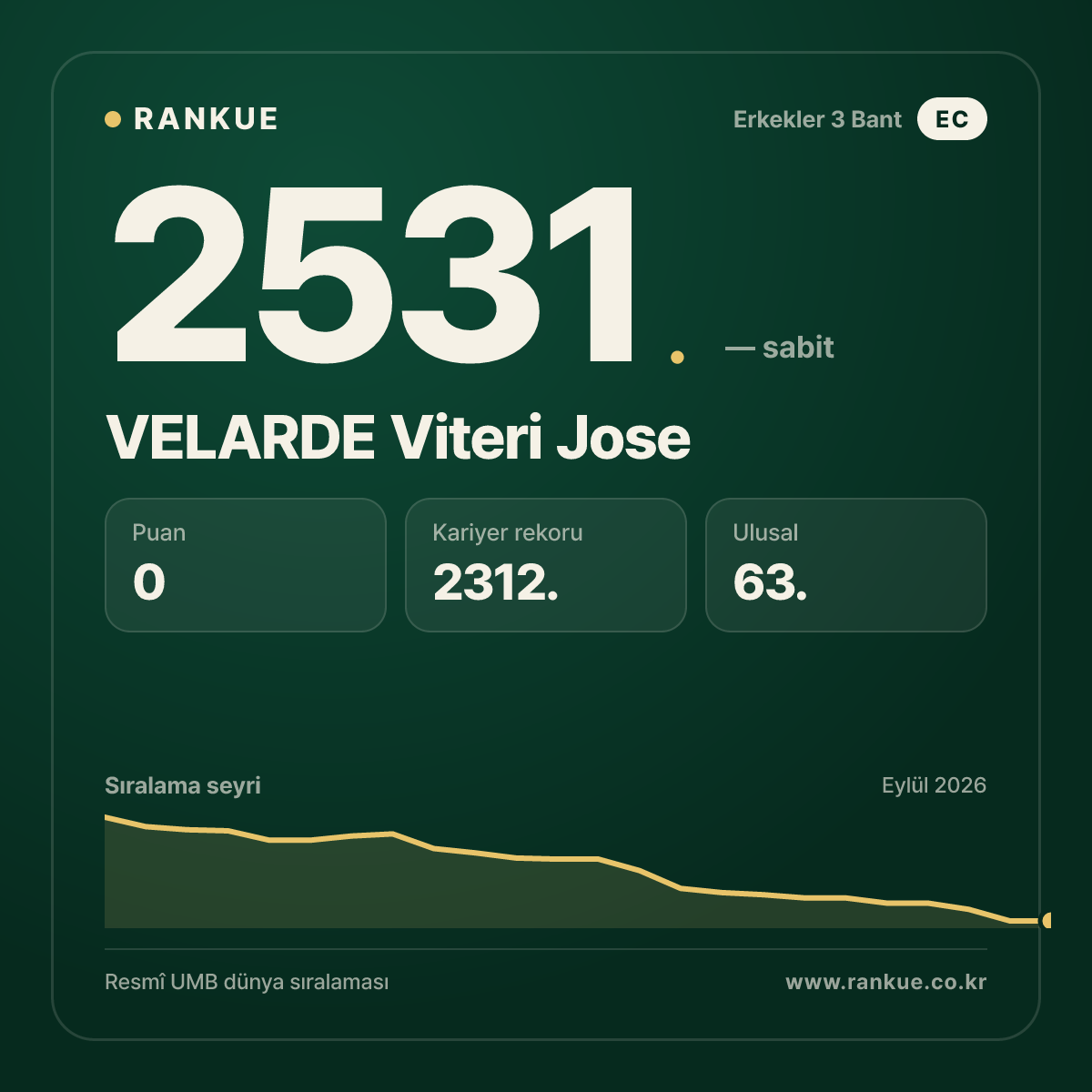VELARDE Viteri Jose — Bilardo Dünya Sıralaması 2531.